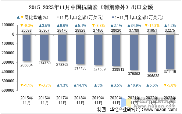 2015-2023年11月中国抗菌素（制剂除外）出口金额