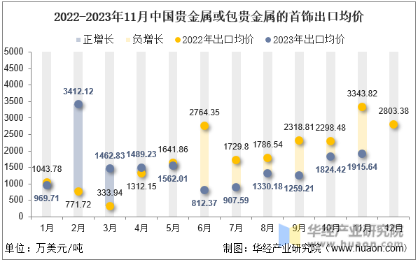 2022-2023年11月中国贵金属或包贵金属的首饰出口均价