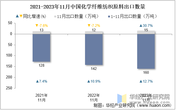 2021-2023年11月中国化学纤维纺织原料出口数量