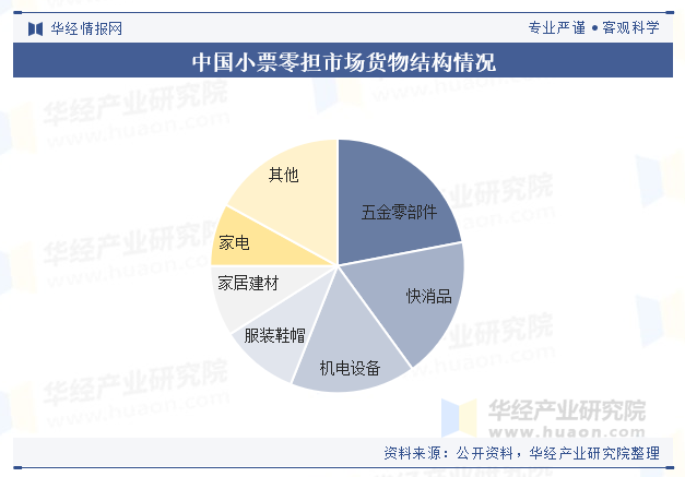 中国小票零担市场货物结构情况