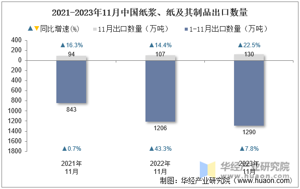 2021-2023年11月中国纸浆、纸及其制品出口数量