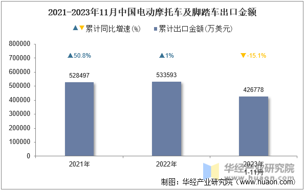 2021-2023年11月中国电动摩托车及脚踏车出口金额
