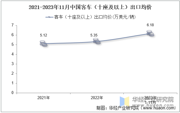 2021-2023年11月中国客车（十座及以上）出口均价