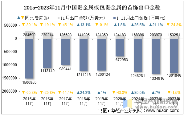 2015-2023年11月中国贵金属或包贵金属的首饰出口金额