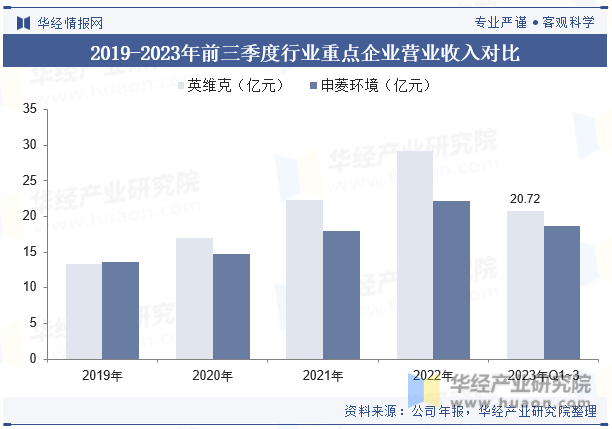 2019-2023年前三季度行业重点企业营业收入对比