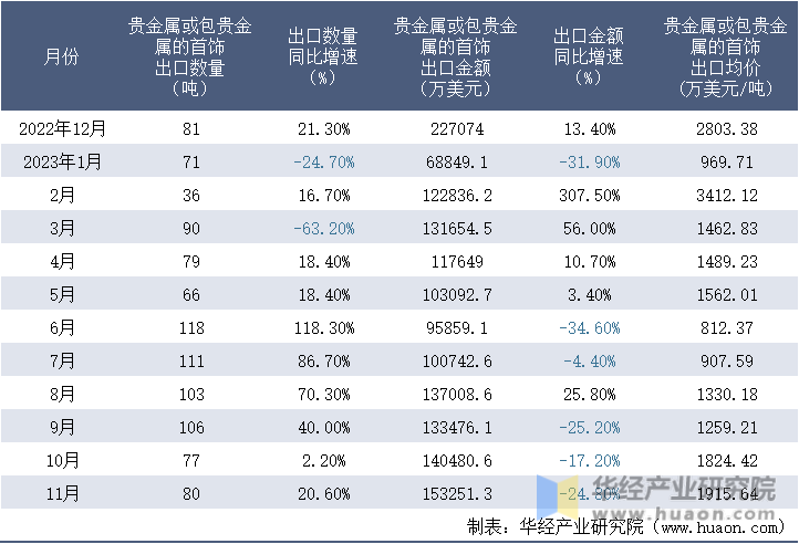2022-2023年11月中国贵金属或包贵金属的首饰出口情况统计表