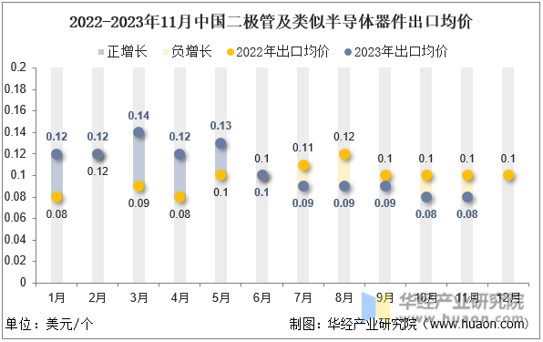 2022-2023年11月中国二极管及类似半导体器件出口均价