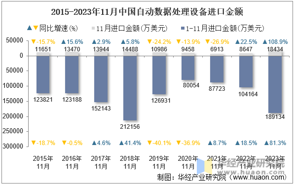 2015-2023年11月中国自动数据处理设备进口金额