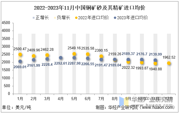 2022-2023年11月中国铜矿砂及其精矿进口均价