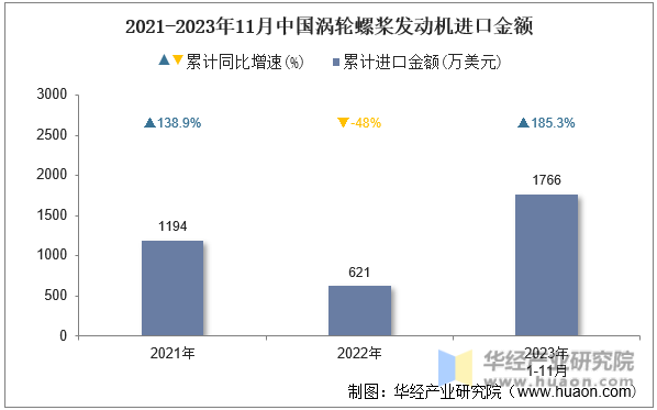 2021-2023年11月中国涡轮螺桨发动机进口金额