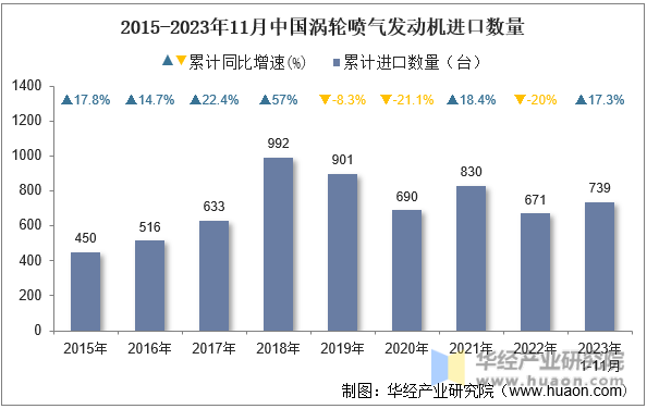 2015-2023年11月中国涡轮喷气发动机进口数量