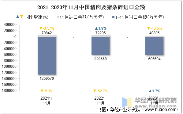 2021-2023年11月中国猪肉及猪杂碎进口金额