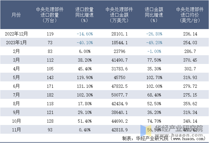 2022-2023年11月中国中央处理部件进口情况统计表