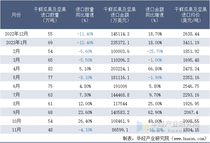 2022-2023年11月中国干鲜瓜果及坚果进口情况统计表