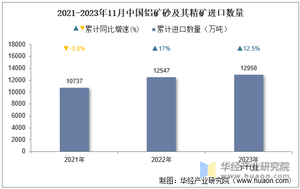 2021-2023年11月中国铝矿砂及其精矿进口数量