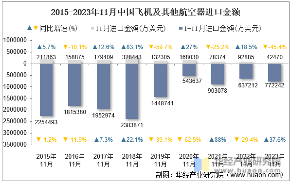 2015-2023年11月中国飞机及其他航空器进口金额