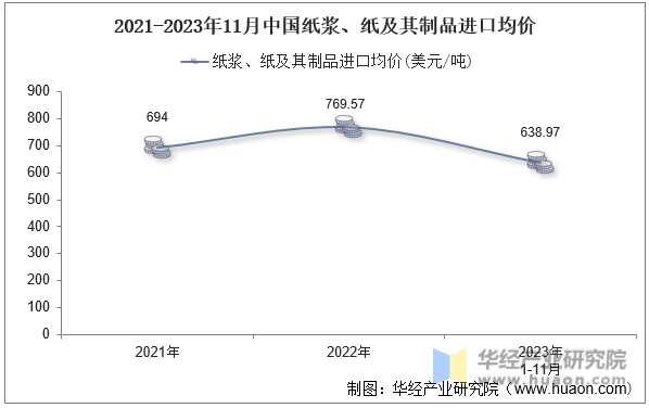 2021-2023年11月中国纸浆、纸及其制品进口均价