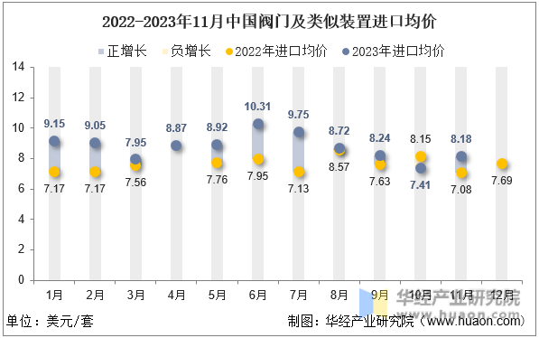 2022-2023年11月中国阀门及类似装置进口均价