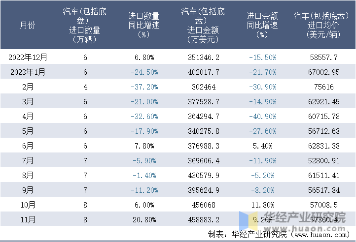 2022-2023年11月中国汽车(包括底盘）进口情况统计表
