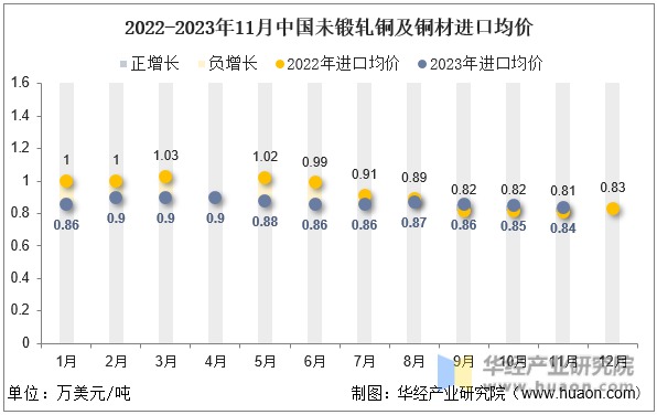 2022-2023年11月中国未锻轧铜及铜材进口均价