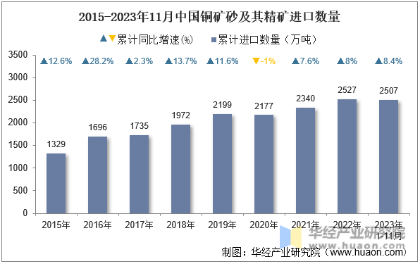 2015-2023年11月中国铜矿砂及其精矿进口数量