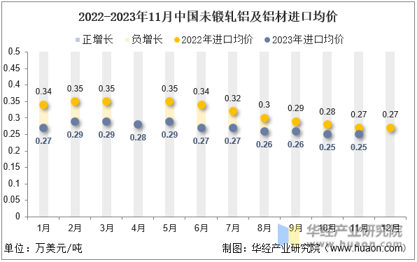 2022-2023年11月中国未锻轧铝及铝材进口均价