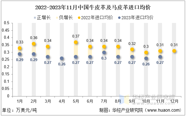 2022-2023年11月中国牛皮革及马皮革进口均价