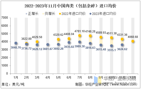 2022-2023年11月中国肉类（包括杂碎）进口均价