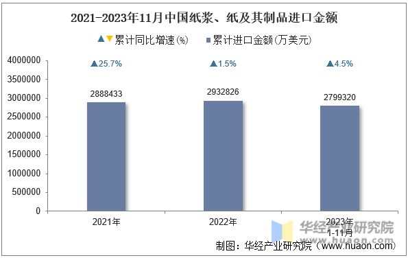 2021-2023年11月中国纸浆、纸及其制品进口金额