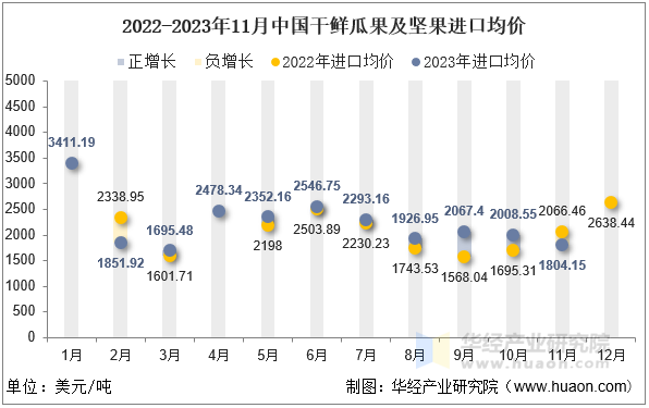 2022-2023年11月中国干鲜瓜果及坚果进口均价