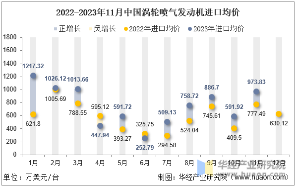 2022-2023年11月中国涡轮喷气发动机进口均价