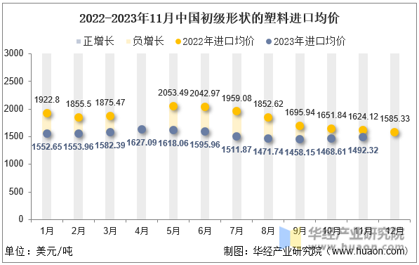 2022-2023年11月中国初级形状的塑料进口均价