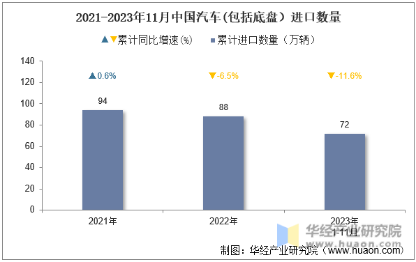 2021-2023年11月中国汽车(包括底盘）进口数量