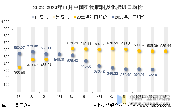 2022-2023年11月中国矿物肥料及化肥进口均价