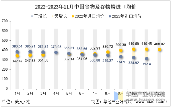 2022-2023年11月中国谷物及谷物粉进口均价