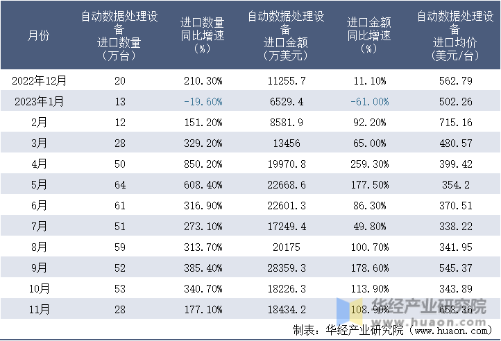 2022-2023年11月中国自动数据处理设备进口情况统计表