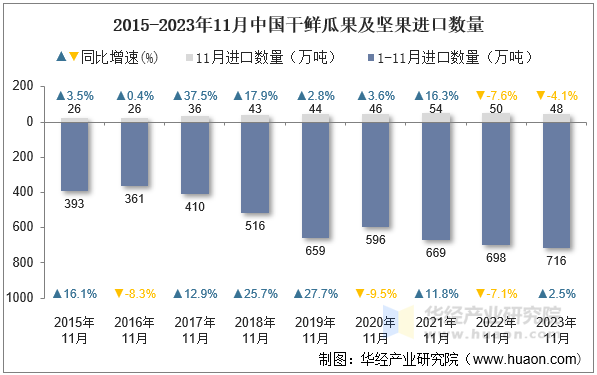 2015-2023年11月中国干鲜瓜果及坚果进口数量