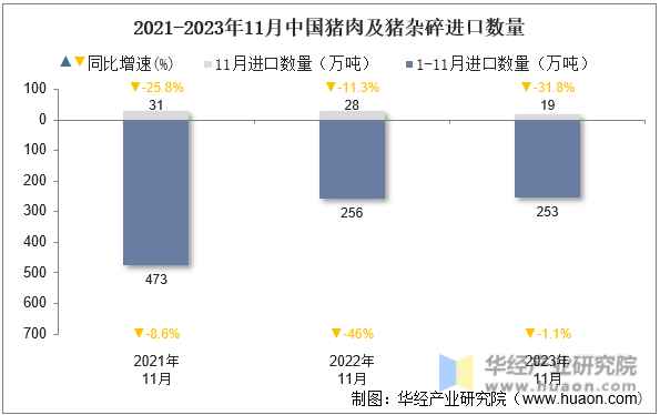 2021-2023年11月中国猪肉及猪杂碎进口数量