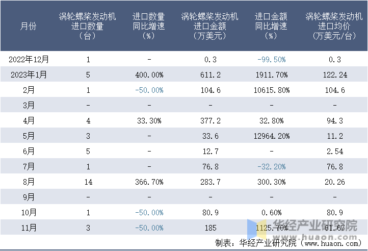 2022-2023年11月中国涡轮螺桨发动机进口情况统计表