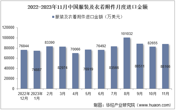 2022-2023年11月中国服装及衣着附件月度进口金额