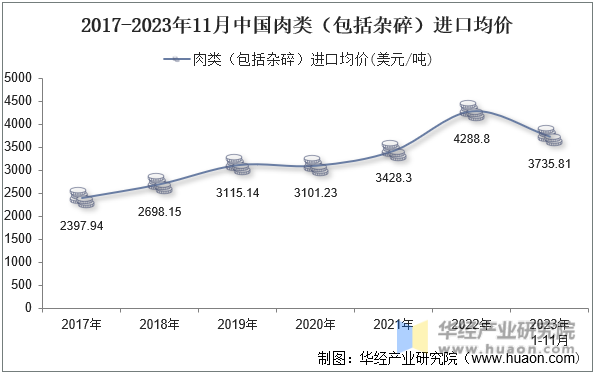 2017-2023年11月中国肉类（包括杂碎）进口均价