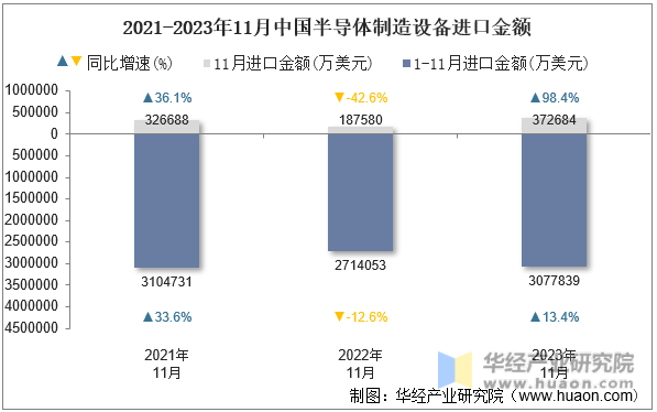 2021-2023年11月中国半导体制造设备进口金额