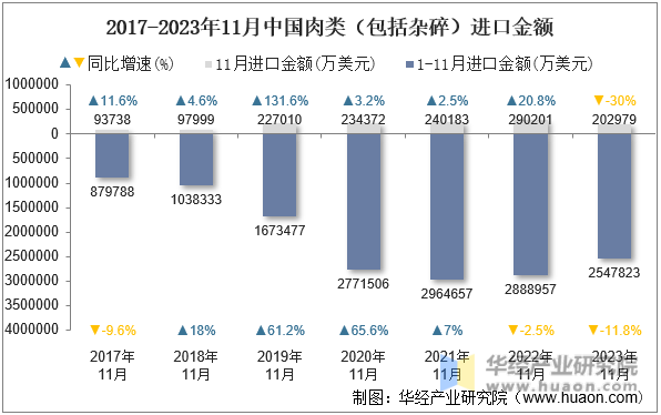 2017-2023年11月中国肉类（包括杂碎）进口金额