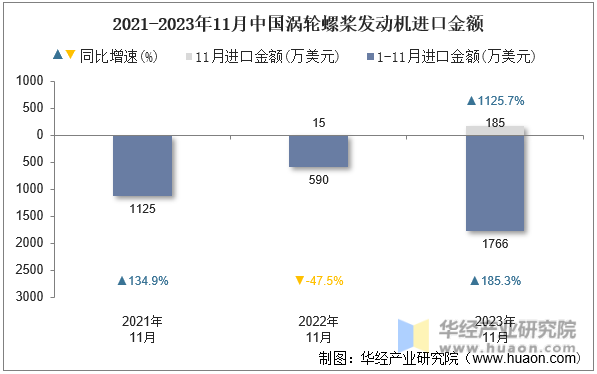 2021-2023年11月中国涡轮螺桨发动机进口金额