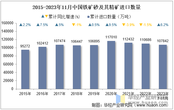 2015-2023年11月中国铁矿砂及其精矿进口数量
