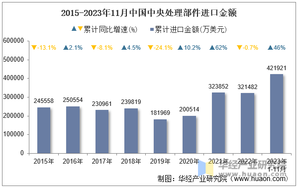 2015-2023年11月中国中央处理部件进口金额