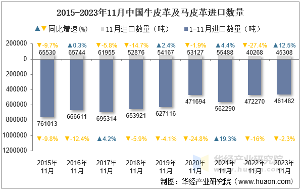 2015-2023年11月中国牛皮革及马皮革进口数量