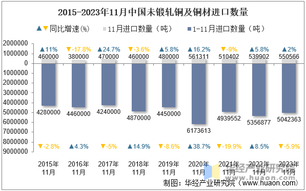 2015-2023年11月中国未锻轧铜及铜材进口数量