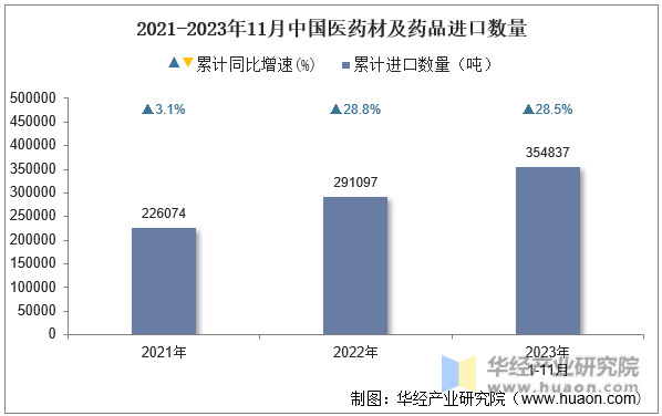 2021-2023年11月中国医药材及药品进口数量