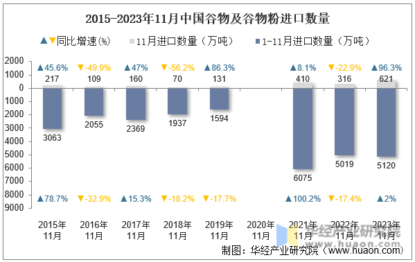 2015-2023年11月中国谷物及谷物粉进口数量
